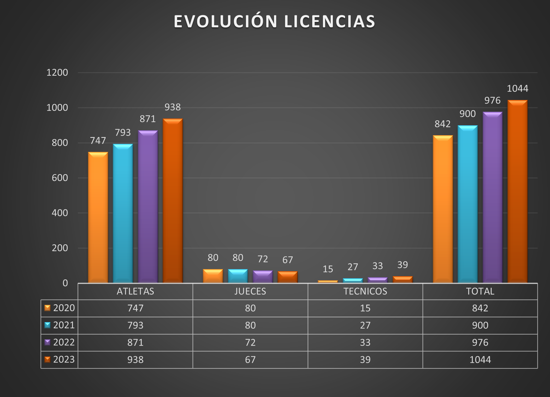 Estad&iacute;sticas licencias 2023